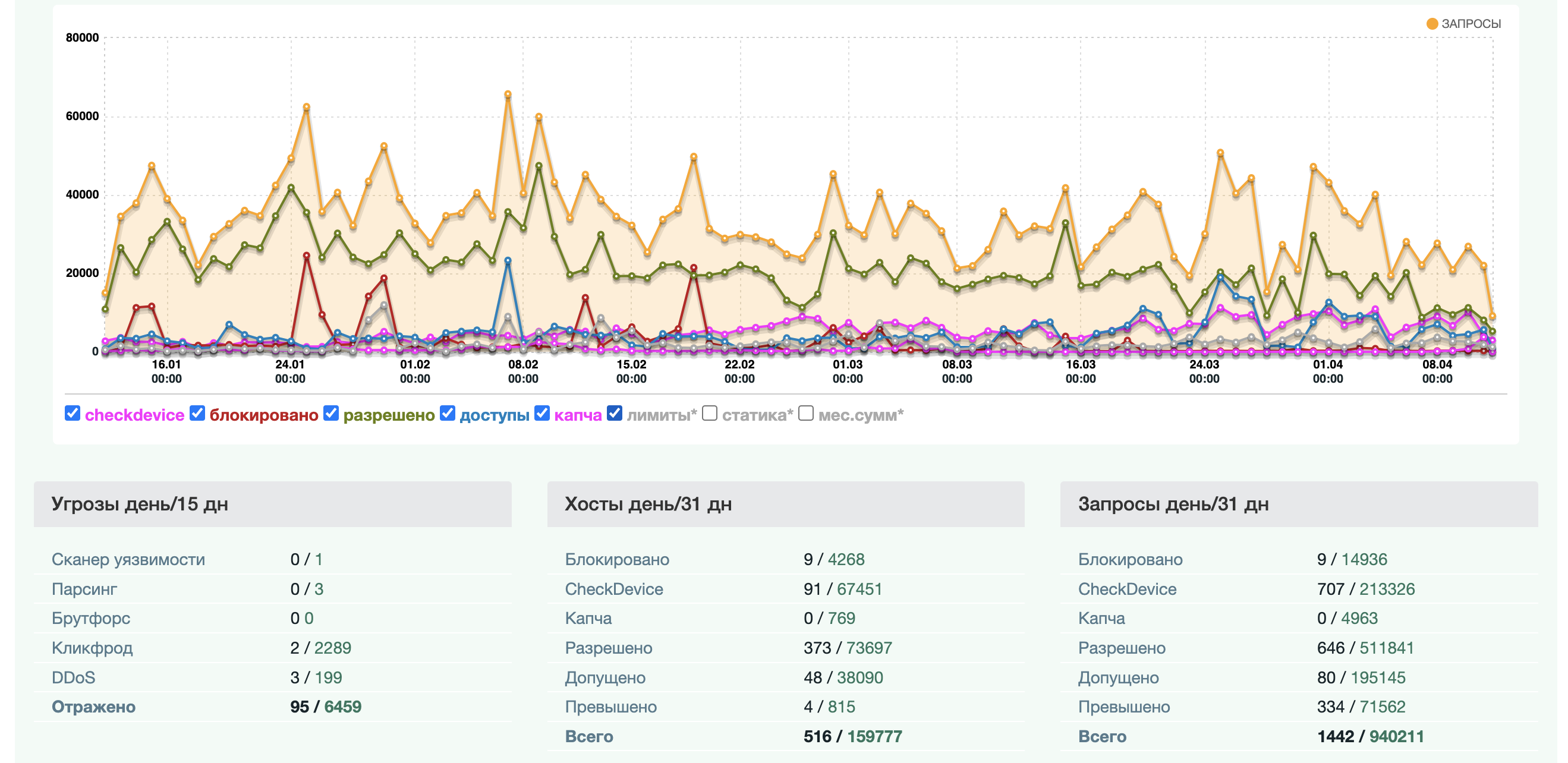 Магазин металлопроката, защита от DDoS